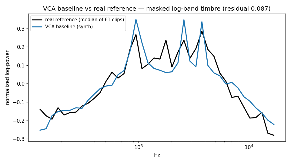 Log-band spectrum of the VCA baseline synth overlaid on the real reference, residual 0.087