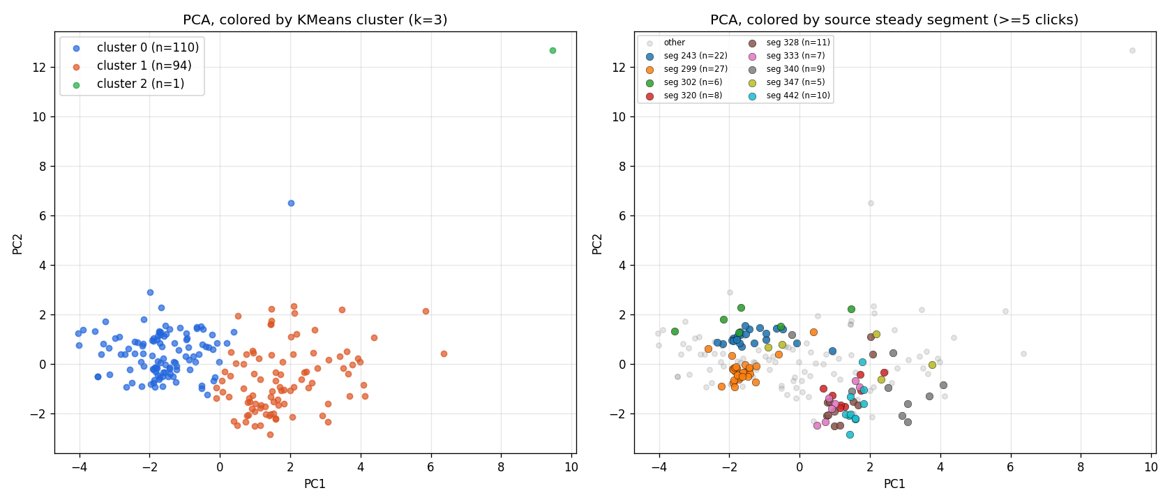 PCA scatter of reference clicks separating into a dark and a bright family